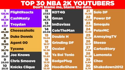 best 2k youtubers|nba 2k youtubers tier list.